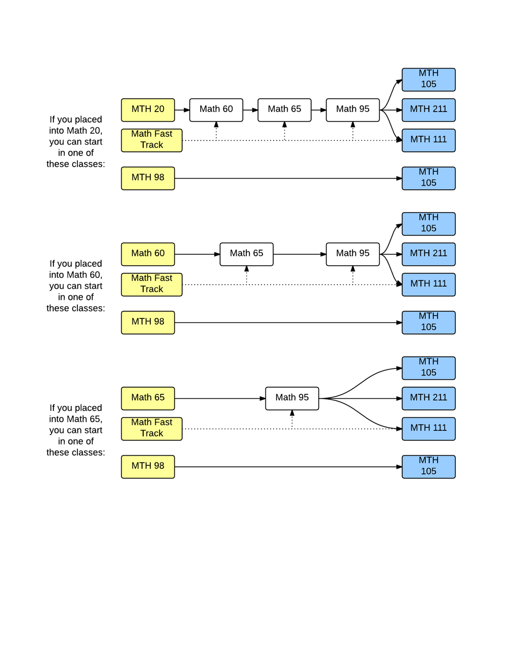 Math Placement Guide